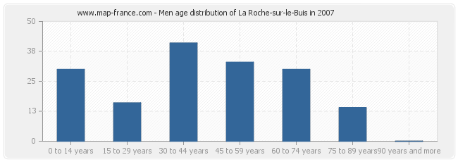 Men age distribution of La Roche-sur-le-Buis in 2007